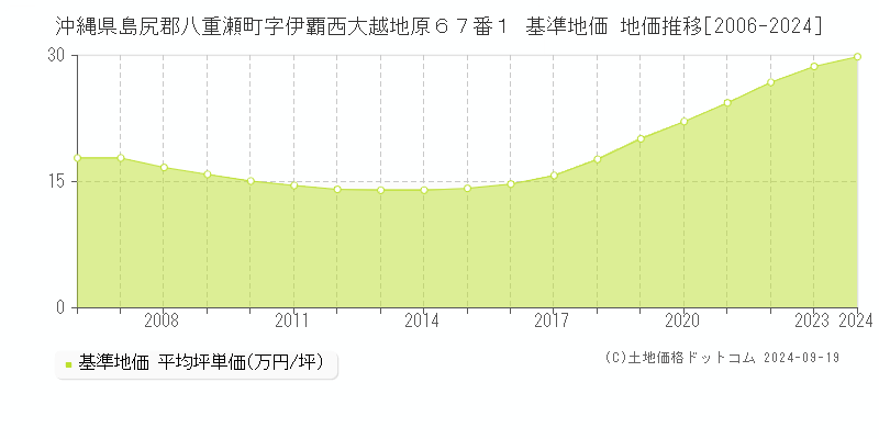 沖縄県島尻郡八重瀬町字伊覇西大越地原６７番１ 基準地価 地価推移[2006-2024]