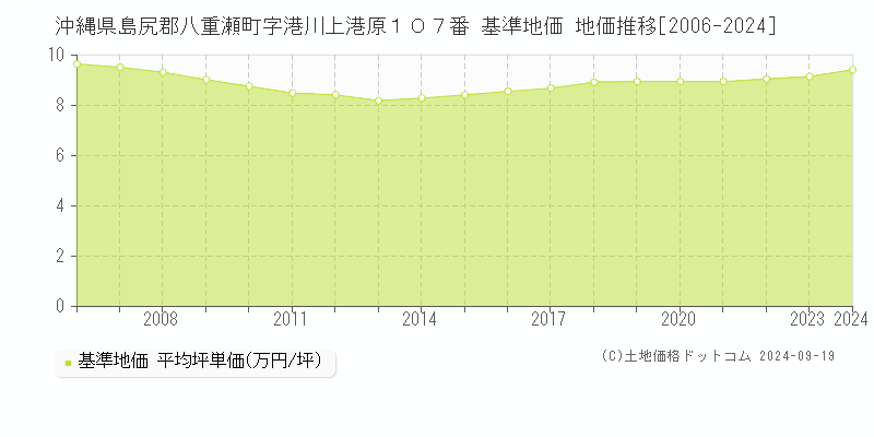 沖縄県島尻郡八重瀬町字港川上港原１０７番 基準地価 地価推移[2006-2024]