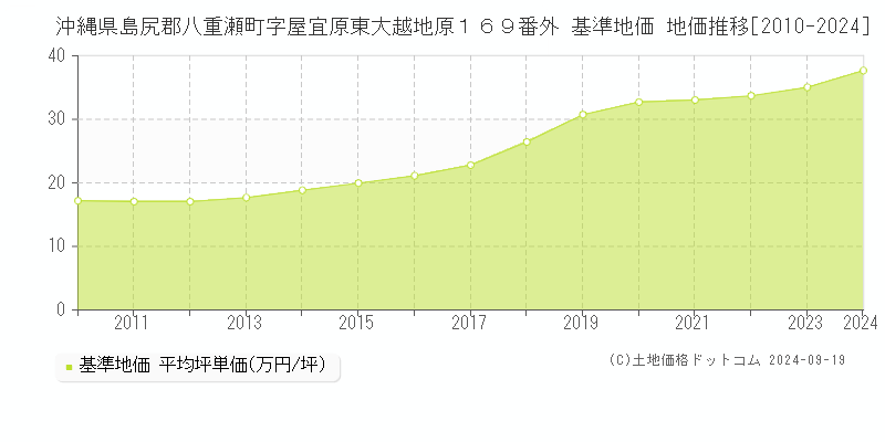 沖縄県島尻郡八重瀬町字屋宜原東大越地原１６９番外 基準地価 地価推移[2010-2024]