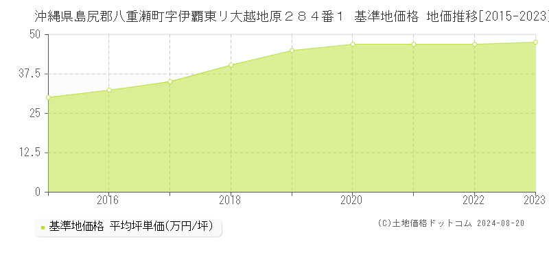 沖縄県島尻郡八重瀬町字伊覇東リ大越地原２８４番１ 基準地価格 地価推移[2015-2023]