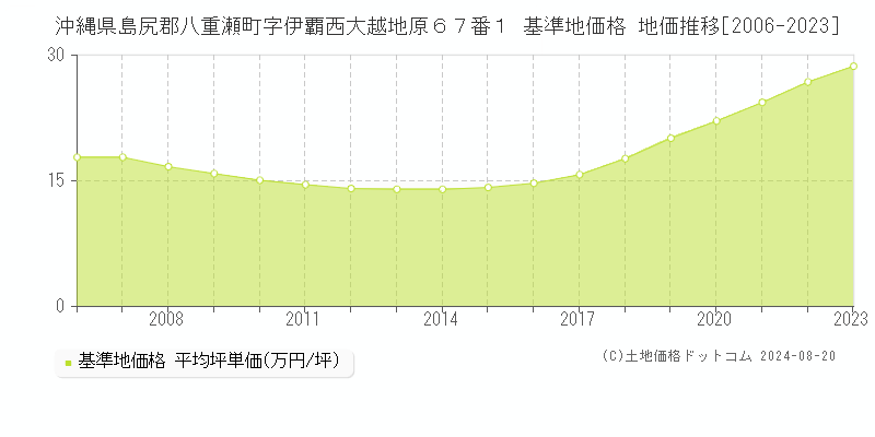 沖縄県島尻郡八重瀬町字伊覇西大越地原６７番１ 基準地価格 地価推移[2006-2023]