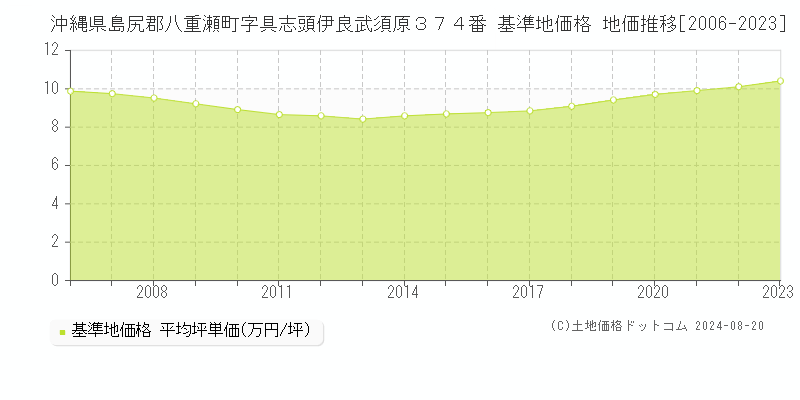 沖縄県島尻郡八重瀬町字具志頭伊良武須原３７４番 基準地価格 地価推移[2006-2023]