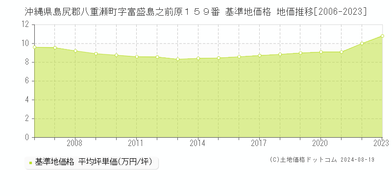 沖縄県島尻郡八重瀬町字富盛島之前原１５９番 基準地価 地価推移[2006-2024]