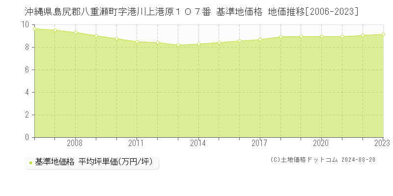 沖縄県島尻郡八重瀬町字港川上港原１０７番 基準地価 地価推移[2006-2024]