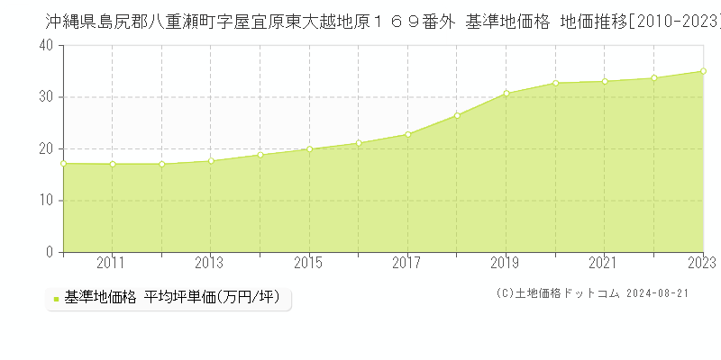 沖縄県島尻郡八重瀬町字屋宜原東大越地原１６９番外 基準地価格 地価推移[2010-2023]