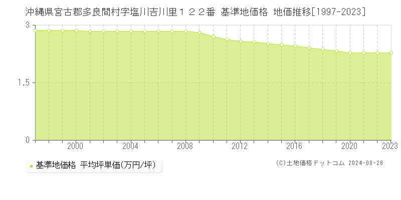 沖縄県宮古郡多良間村字塩川吉川里１２２番 基準地価 地価推移[1997-2024]