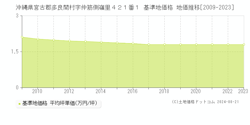 沖縄県宮古郡多良間村字仲筋側嶺里４２１番１ 基準地価格 地価推移[2009-2023]