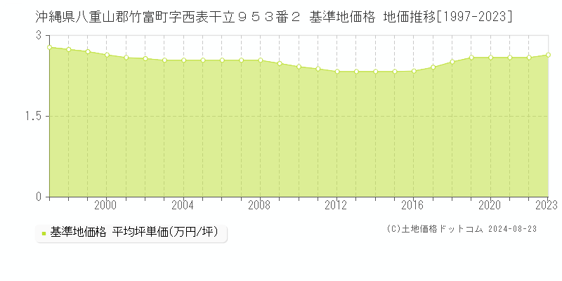 沖縄県八重山郡竹富町字西表干立９５３番２ 基準地価格 地価推移[1997-2023]