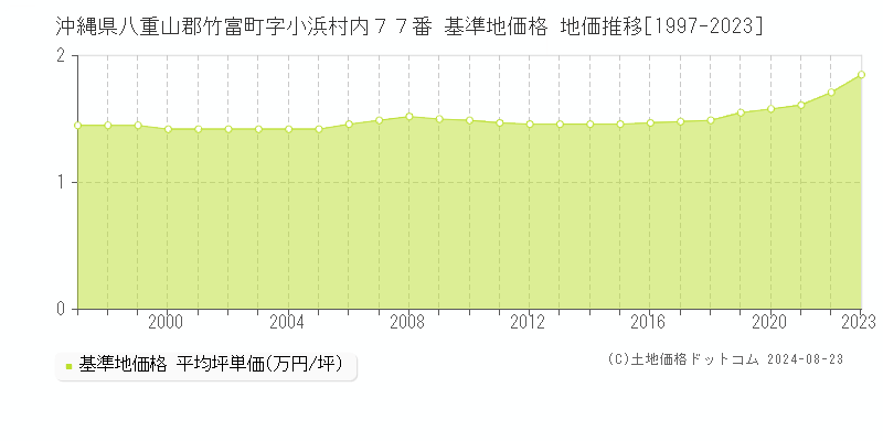 沖縄県八重山郡竹富町字小浜村内７７番 基準地価 地価推移[1997-2024]