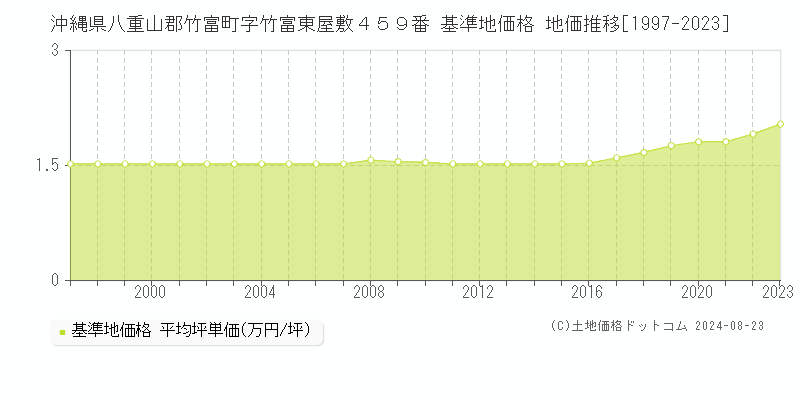 沖縄県八重山郡竹富町字竹富東屋敷４５９番 基準地価 地価推移[1997-2024]