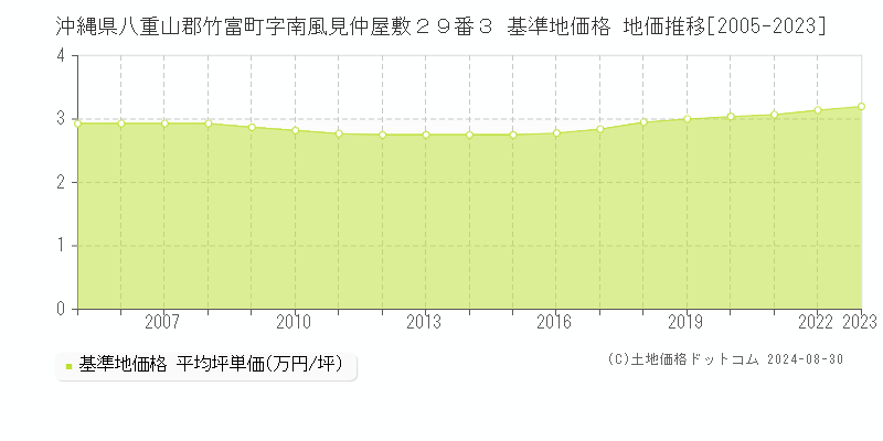 沖縄県八重山郡竹富町字南風見仲屋敷２９番３ 基準地価格 地価推移[2005-2023]