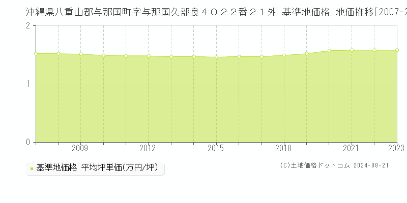 沖縄県八重山郡与那国町字与那国久部良４０２２番２１外 基準地価格 地価推移[2007-2023]