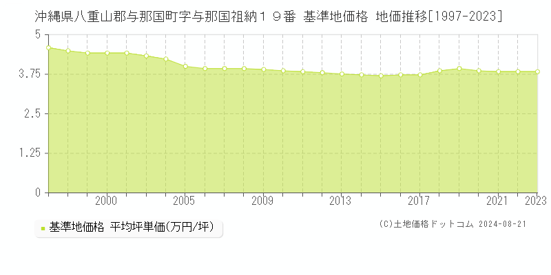 沖縄県八重山郡与那国町字与那国祖納１９番 基準地価格 地価推移[1997-2023]