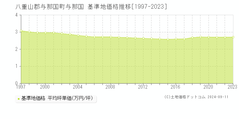 与那国(八重山郡与那国町)の基準地価格推移グラフ(坪単価)[1997-2023年]