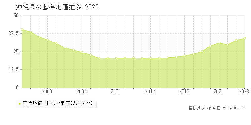 沖縄県の基準地価推移グラフ 